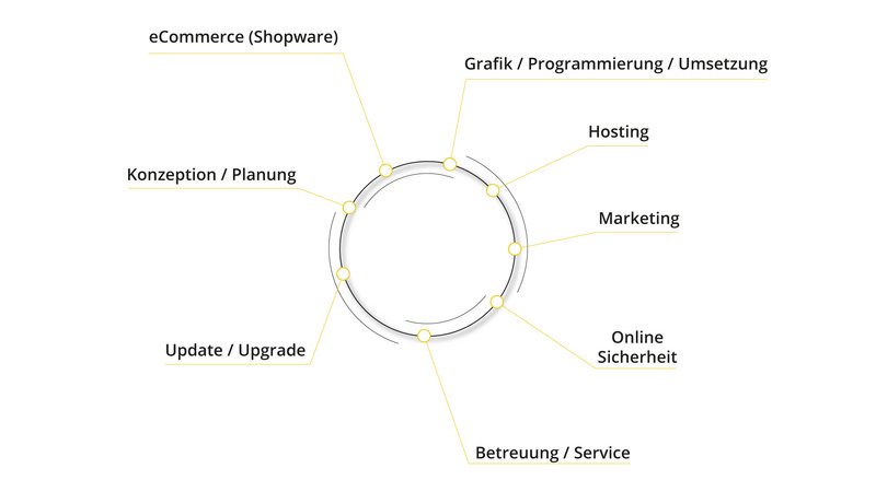 eCommerce und Shopware (Infografik)